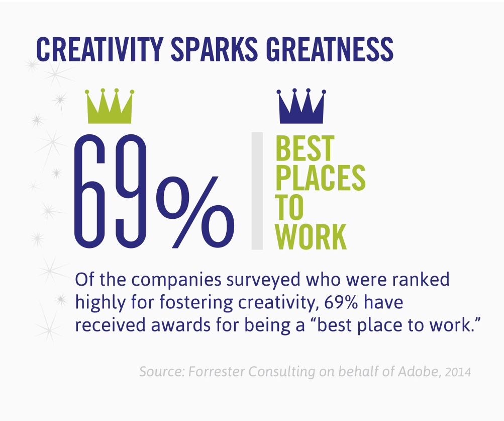 Of the companies surveyed who were ranked highly for fostering creativity, 69% have received awards for being a best place to work.