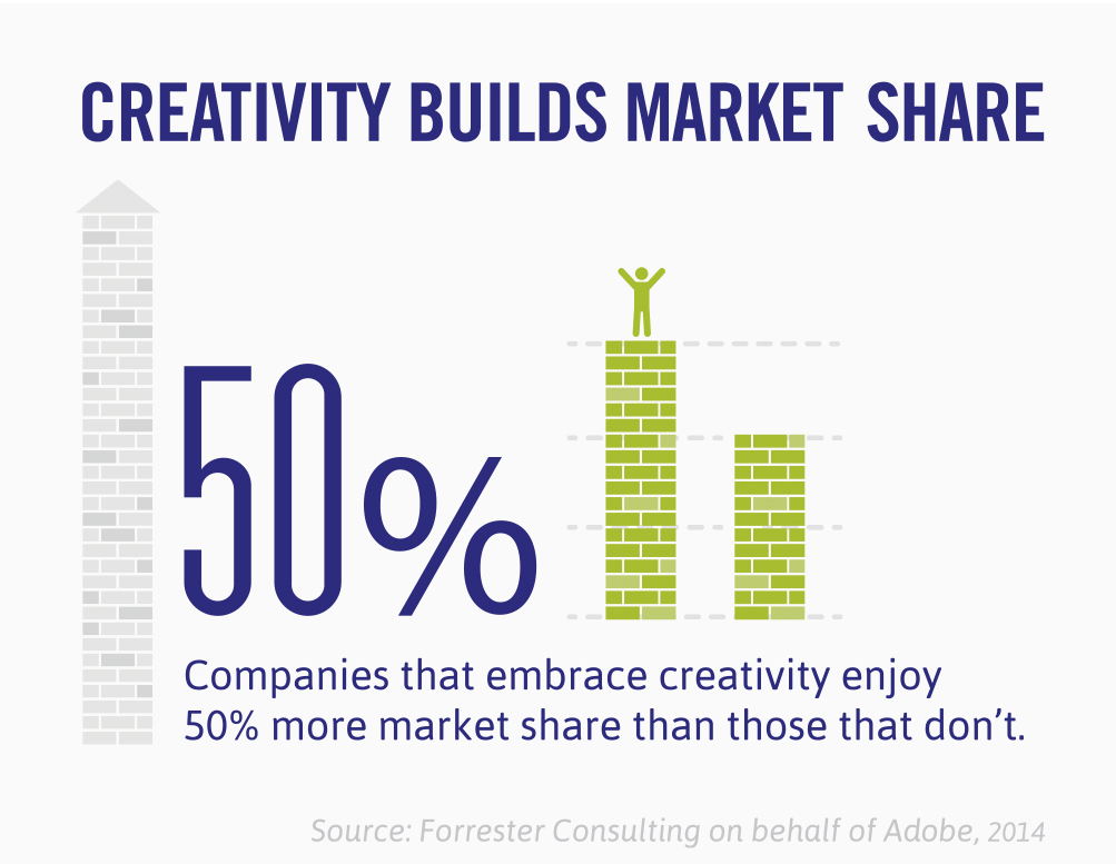 Companies that embrace creativity enjoy 50% more market share than those that don't.