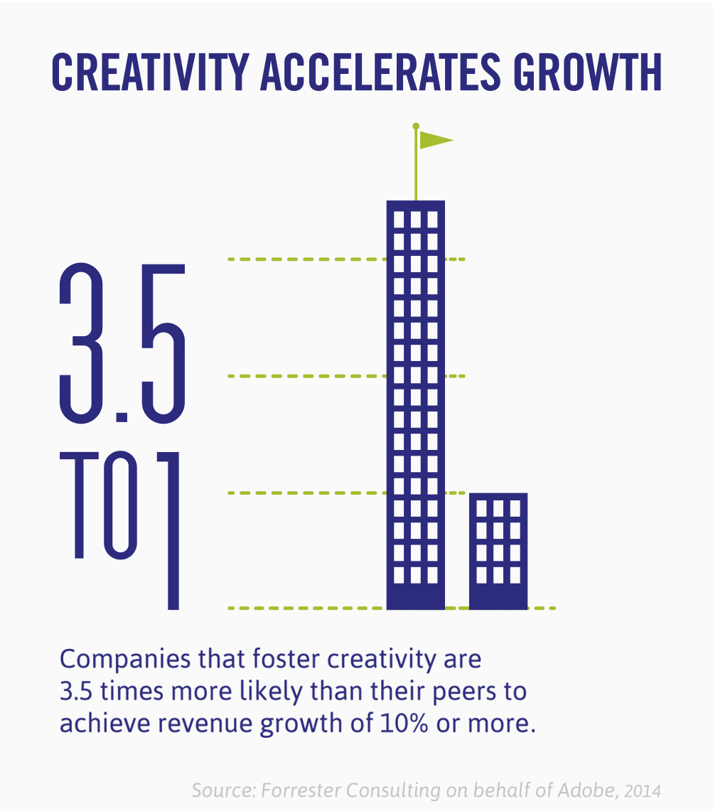 Companies that foster creativity are 3.5 times more likely than their peers to achieve revenue growth of 10% or more.