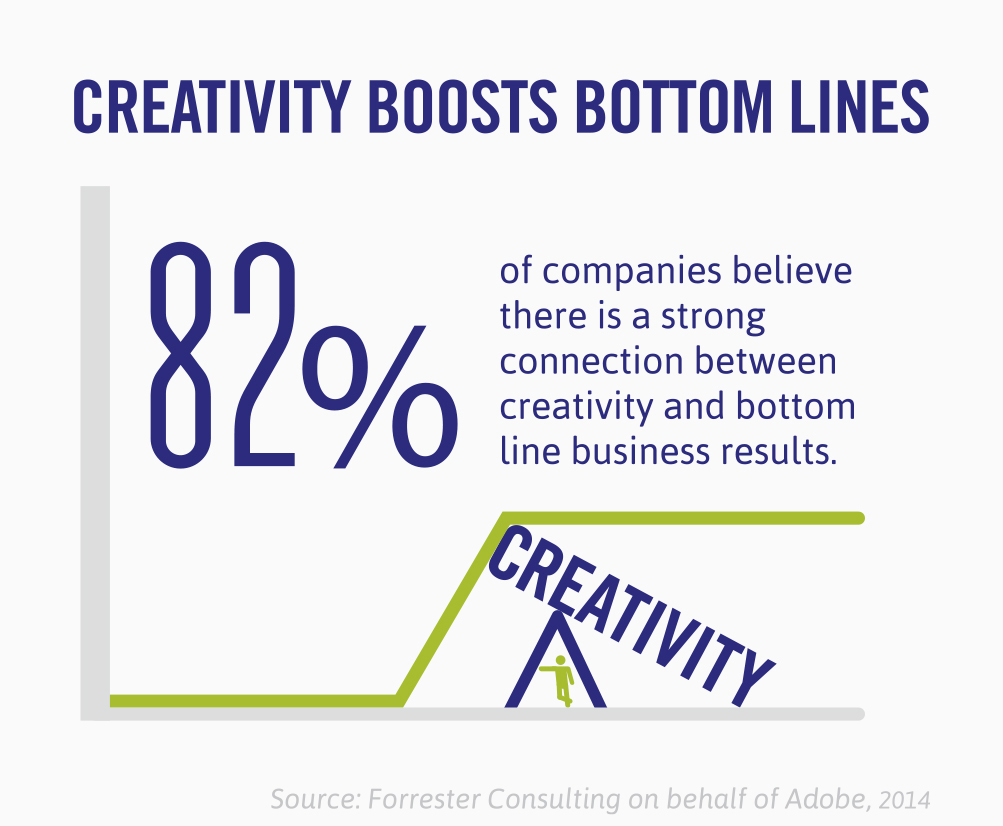 82% of companies believe there is a strong connection between creativity and bottom line business results.